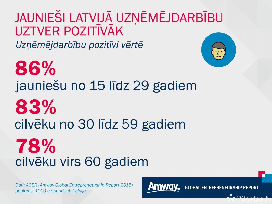   Jaunieši Latvijā uzņēmējdarbību uztver pozitīvāk nekā citi